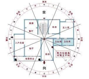 屋子风水方向|住宅的朝向与风水三六风水网